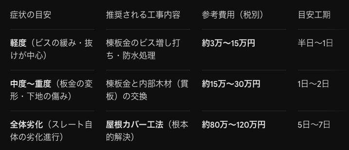 棟板金のビスの緩みや板金の変形、スレート屋根全体の劣化に応じた工事内容・費用・工期の目安をまとめた表