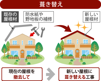 葺き替えは現在の屋根を撤去して、新しい屋根に葺き替える工事