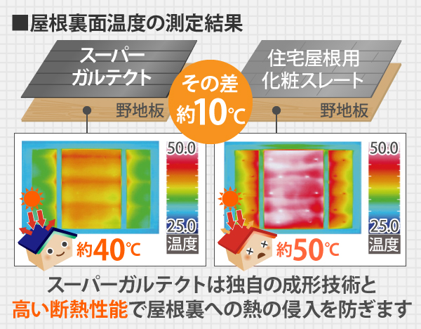屋根裏面温度の測定結果は、スーパーガルテクトの場合約40℃、住宅屋根用化粧スレートの場合は約50℃と、その差は約10℃。スーパーガルテクトは独自の成形技術と、高い断熱性能で屋根裏への熱の侵入を防ぎます
