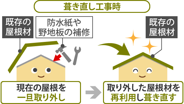 葺き直し工事は現在の屋根を一旦取り外し取り外した屋根材を再利用し葺き直す