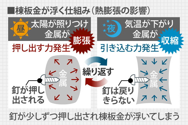 棟板金が浮く仕組み（熱膨張の影響）