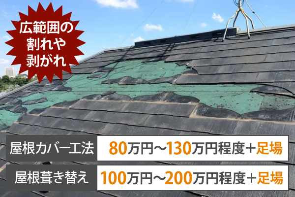 広範囲の割れや剥がれの場合、屋根カバー工法の費用は80万円〜130万円程度＋足場、屋根葺き替えに費用は100万円〜200万円程度＋足場