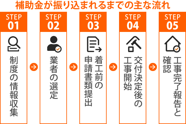 補助金が振り込まれるまでの主な流れ