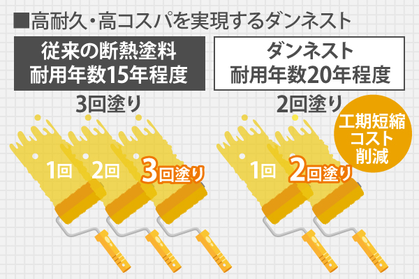 従来の断熱塗料は耐用年数15年程度で3回塗りが基本ですが、ダンネストの耐用年数20年程度で2回塗りで済むため、工期短縮コスト削減に直結